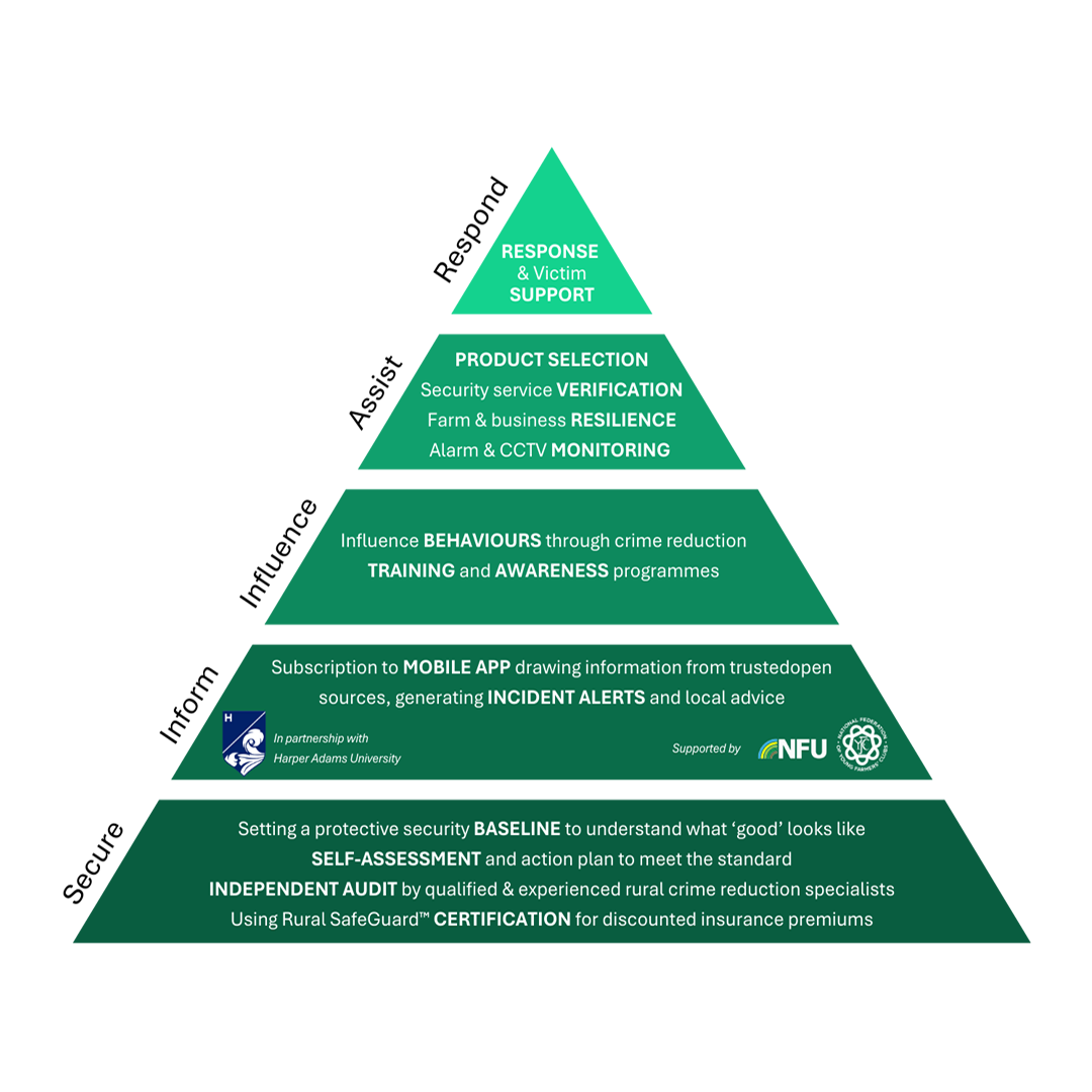 The Layered Approach